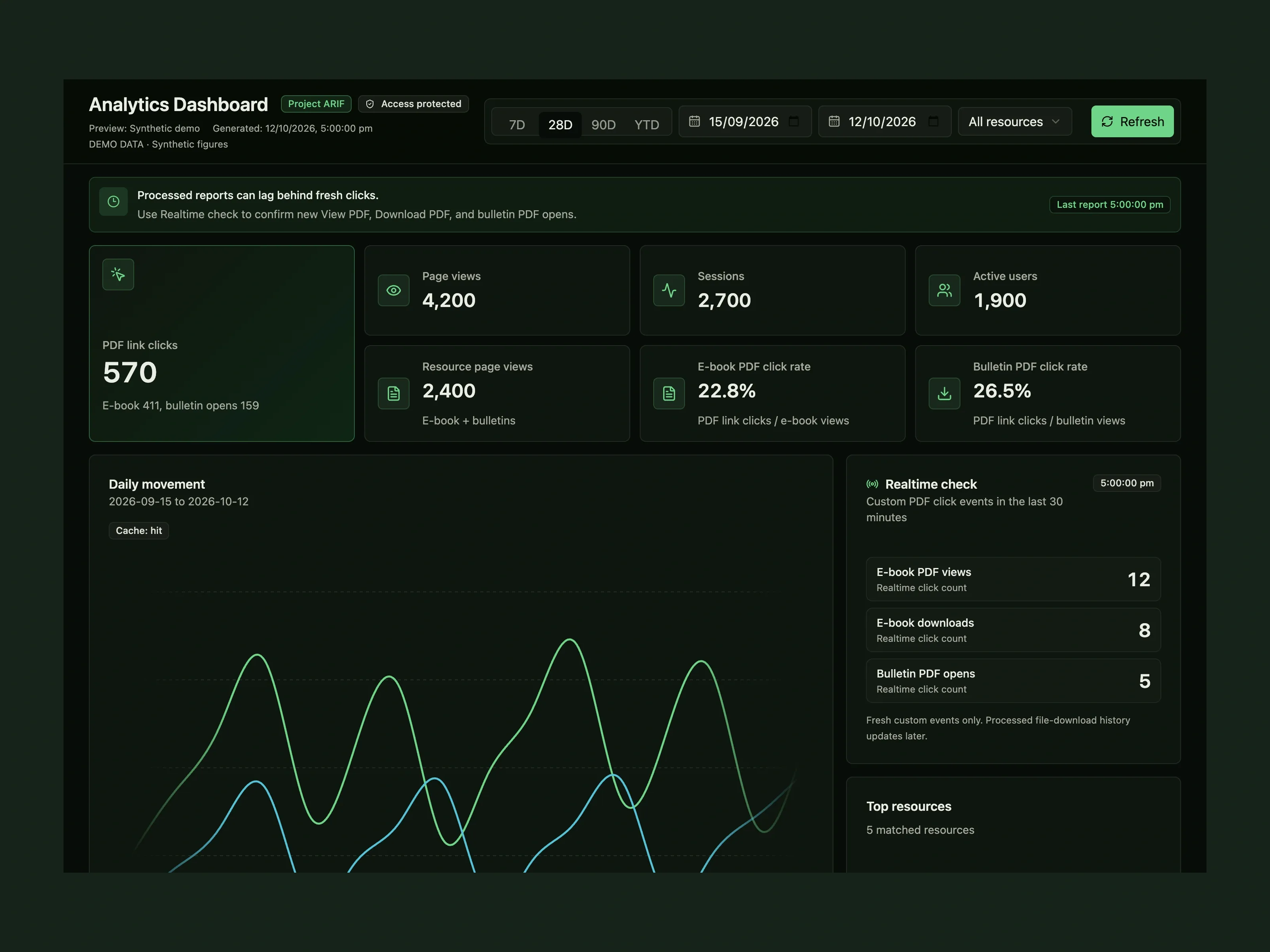 ARIF dashboard containing synthetic traffic and PDF engagement metrics.