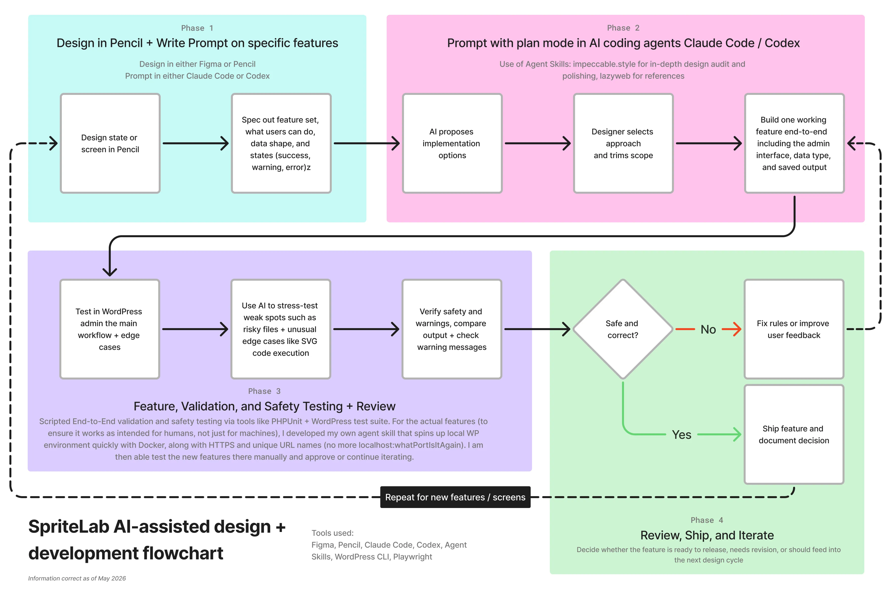 SpriteLab AI-assisted design and development flowchart showing four phases from design intent through AI-assisted build, validation, safety review, and iteration